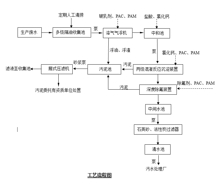 （除氟）緊固件污水處理設(shè)備2023.4.15